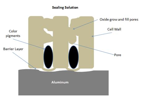 test for anodiztion sealer|anodized coating sealing.